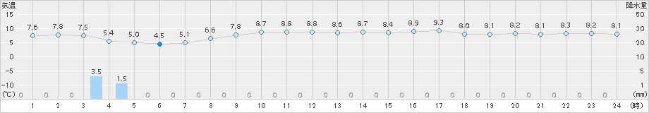 大間(>2015年10月30日)のアメダスグラフ