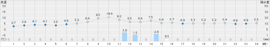 六ケ所(>2015年10月30日)のアメダスグラフ
