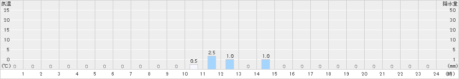 七戸(>2015年10月30日)のアメダスグラフ