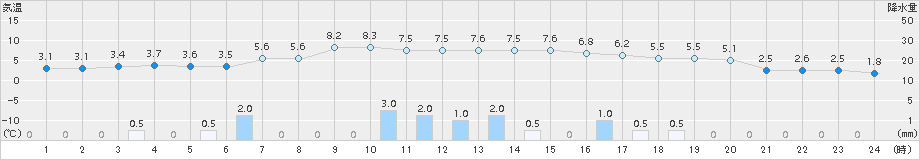 鹿角(>2015年10月30日)のアメダスグラフ