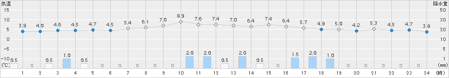 湯瀬(>2015年10月30日)のアメダスグラフ