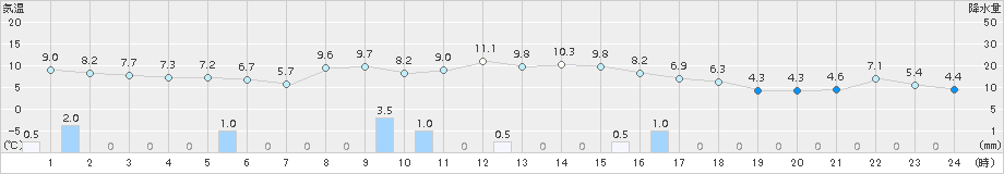 男鹿(>2015年10月30日)のアメダスグラフ