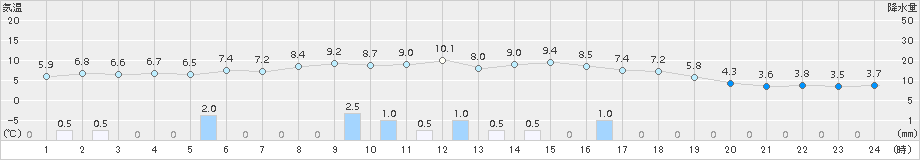 五城目(>2015年10月30日)のアメダスグラフ