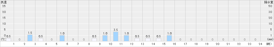 桧木内(>2015年10月30日)のアメダスグラフ