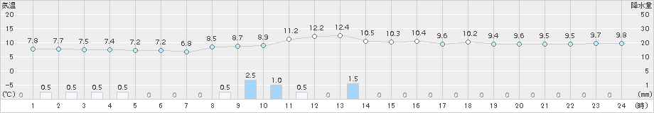 秋田(>2015年10月30日)のアメダスグラフ