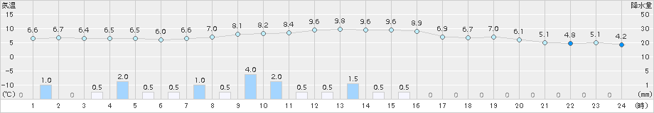 角館(>2015年10月30日)のアメダスグラフ