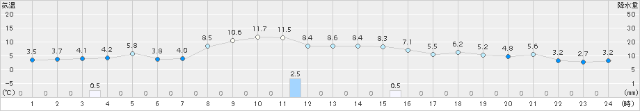 軽米(>2015年10月30日)のアメダスグラフ