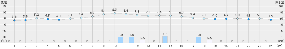 荒屋(>2015年10月30日)のアメダスグラフ