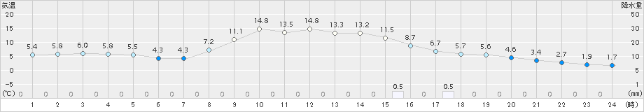 普代(>2015年10月30日)のアメダスグラフ