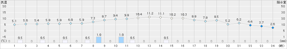 紫波(>2015年10月30日)のアメダスグラフ