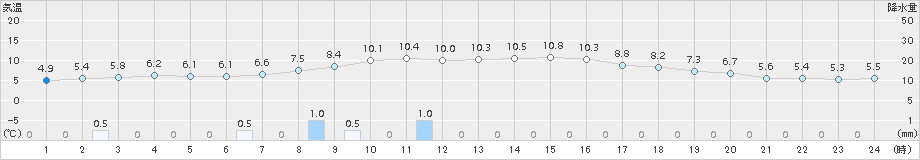 大迫(>2015年10月30日)のアメダスグラフ