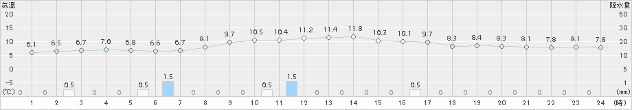 北上(>2015年10月30日)のアメダスグラフ