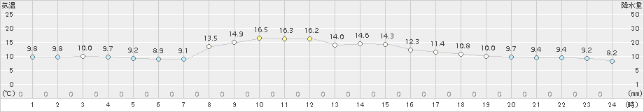 釜石(>2015年10月30日)のアメダスグラフ