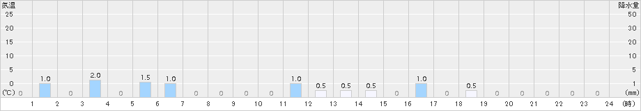 祭畤(>2015年10月30日)のアメダスグラフ