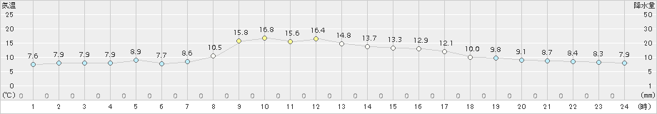 塩釜(>2015年10月30日)のアメダスグラフ