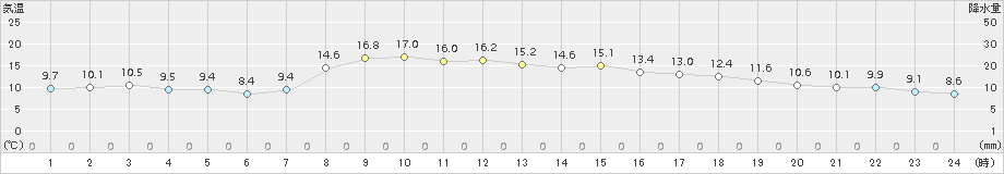 仙台(>2015年10月30日)のアメダスグラフ