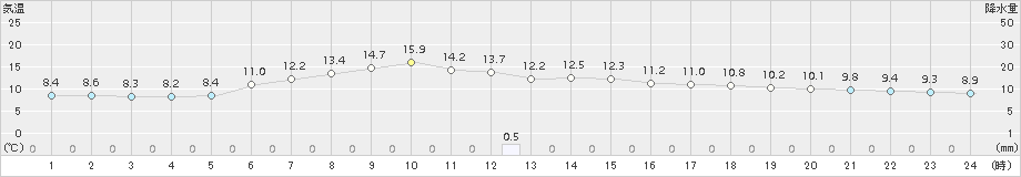 白石(>2015年10月30日)のアメダスグラフ