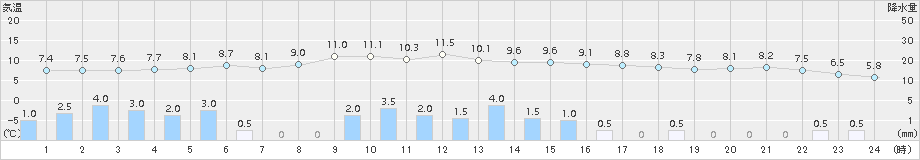 差首鍋(>2015年10月30日)のアメダスグラフ