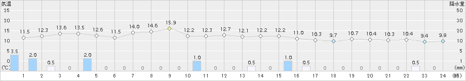 浜中(>2015年10月30日)のアメダスグラフ