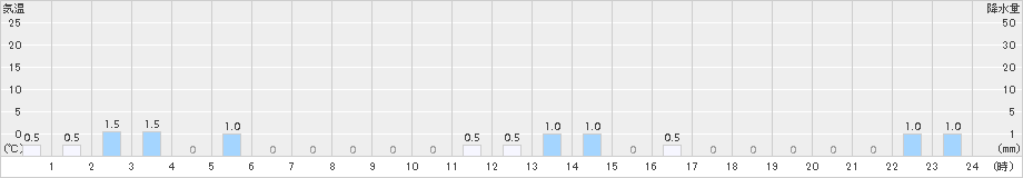 瀬見(>2015年10月30日)のアメダスグラフ