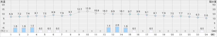 向町(>2015年10月30日)のアメダスグラフ