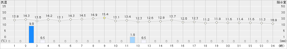 鼠ケ関(>2015年10月30日)のアメダスグラフ