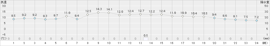 山形(>2015年10月30日)のアメダスグラフ