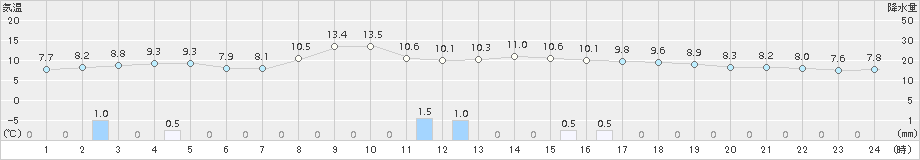 高畠(>2015年10月30日)のアメダスグラフ