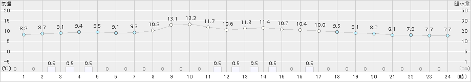 米沢(>2015年10月30日)のアメダスグラフ