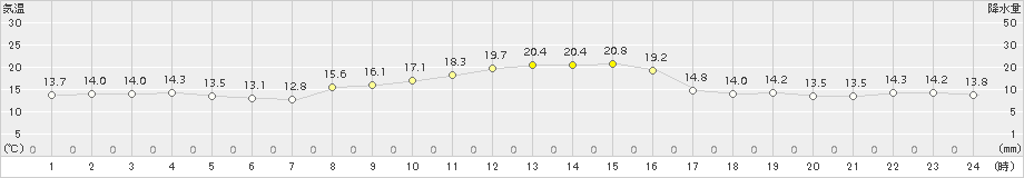 つくば(>2015年10月30日)のアメダスグラフ