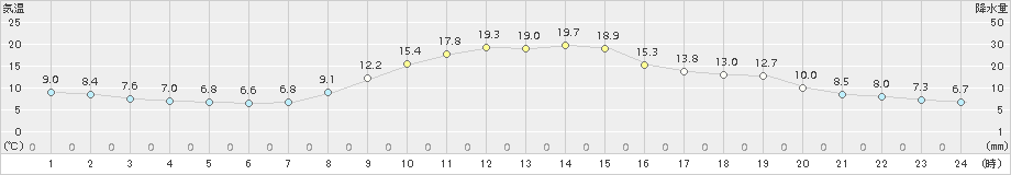 中之条(>2015年10月30日)のアメダスグラフ