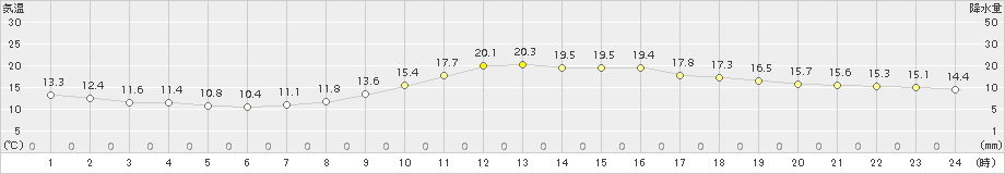 桐生(>2015年10月30日)のアメダスグラフ