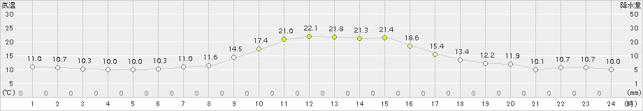 上里見(>2015年10月30日)のアメダスグラフ