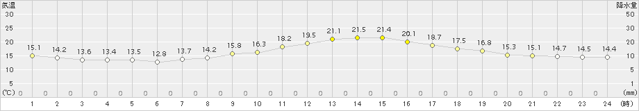 熊谷(>2015年10月30日)のアメダスグラフ