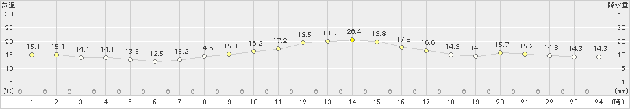 所沢(>2015年10月30日)のアメダスグラフ