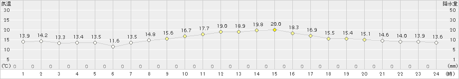 蒲郡(>2015年10月30日)のアメダスグラフ