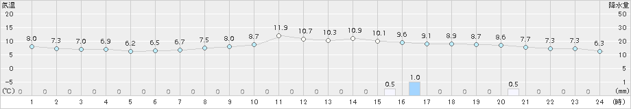 神岡(>2015年10月30日)のアメダスグラフ