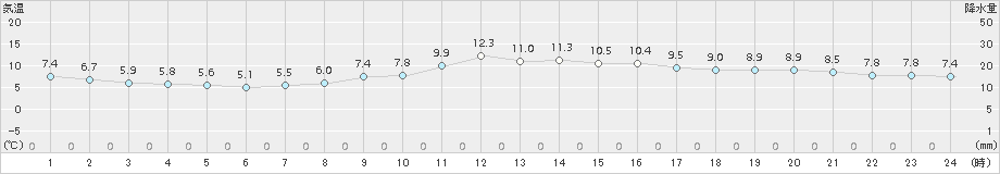 高山(>2015年10月30日)のアメダスグラフ