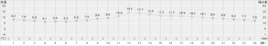 萩原(>2015年10月30日)のアメダスグラフ