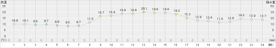 粥見(>2015年10月30日)のアメダスグラフ