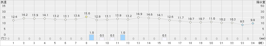 両津(>2015年10月30日)のアメダスグラフ