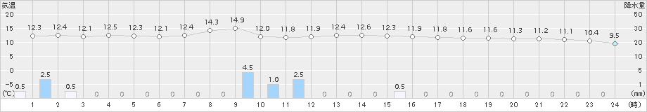 中条(>2015年10月30日)のアメダスグラフ