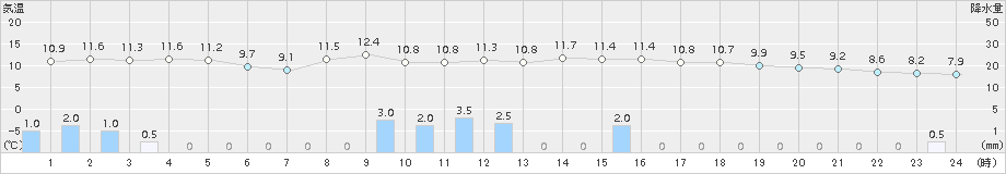 下関(>2015年10月30日)のアメダスグラフ