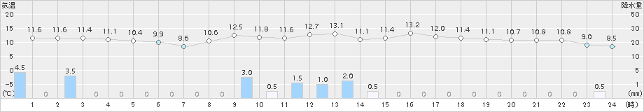 新津(>2015年10月30日)のアメダスグラフ