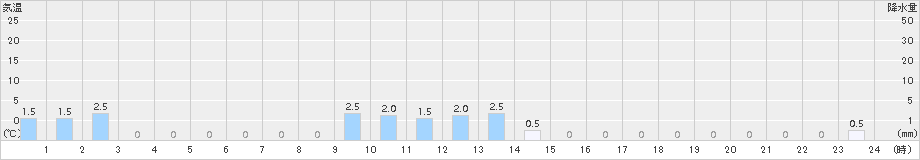 瓢湖(>2015年10月30日)のアメダスグラフ