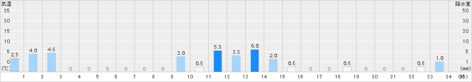 赤谷(>2015年10月30日)のアメダスグラフ