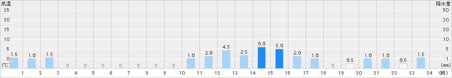 室谷(>2015年10月30日)のアメダスグラフ