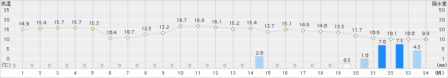 大潟(>2015年10月30日)のアメダスグラフ