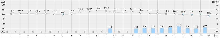 小出(>2015年10月30日)のアメダスグラフ