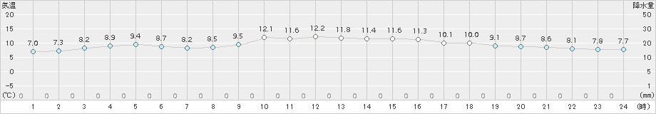 津南(>2015年10月30日)のアメダスグラフ